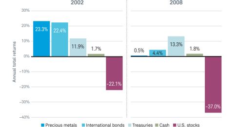Vertical bar chart showing how investing in defensive asset classes can help investors avoid losses during market downturns versus having an all U.S. stock position.
